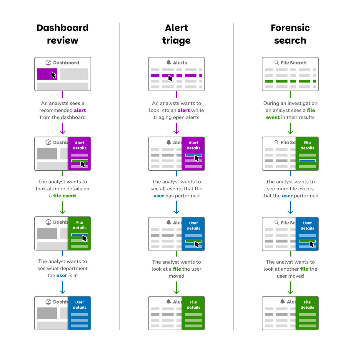 A few unique paths that a security analyst might take during an investigation, and how the same 3 drawers would get accessed along the way.
