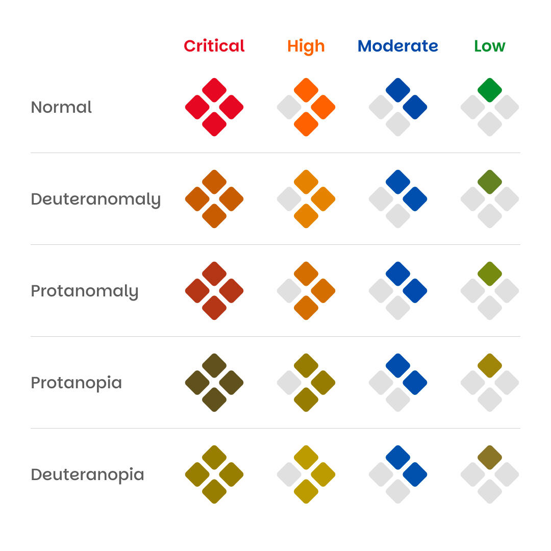 I often use color-blind simulators to ensure that icons and graphics hold up against the most common types of color blindness.