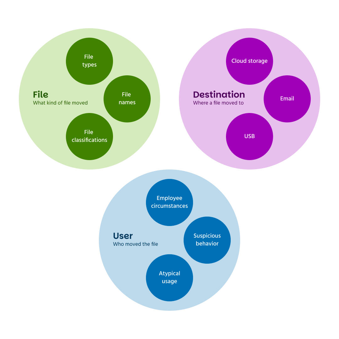These are a few examples of our primary organization scheme for risk indicators. There are several more subcategories, each containing dozens of individual risk indicators.